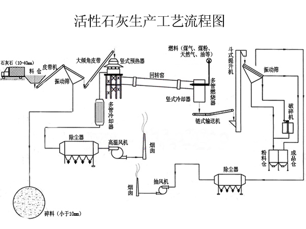 活性石灰生產(chǎn)線 活性石灰生產(chǎn)線