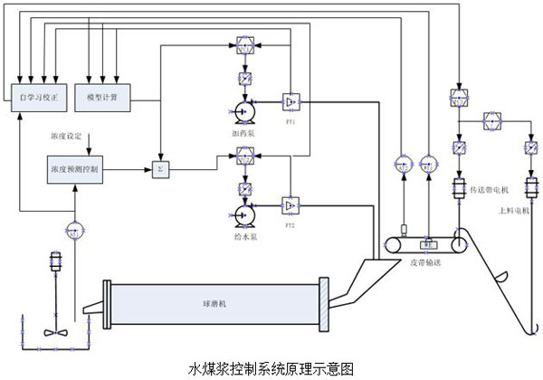 水煤漿控制系統 水煤漿控制系統