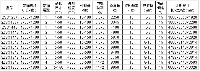 直線篩技術(shù)參數(shù) 直線振動(dòng)篩技術(shù)參數(shù)