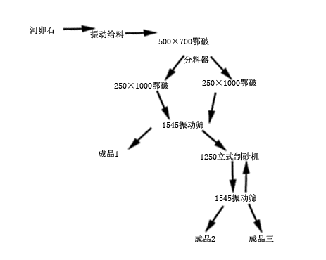 河卵石制砂生產線 河卵石制砂生產線
