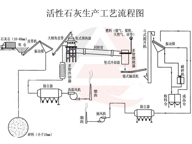 活性石灰生產線工藝流程圖 活性石灰生產線工藝流程圖