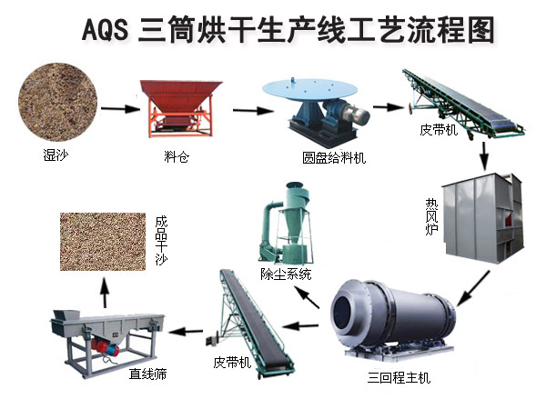 三筒烘干機作用流程圖 三筒烘干機作用流程圖