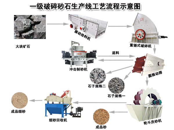 一級(jí)破碎砂石生產(chǎn)線(xiàn)工藝流程圖 一級(jí)破碎砂石生產(chǎn)線(xiàn)工藝流程圖
