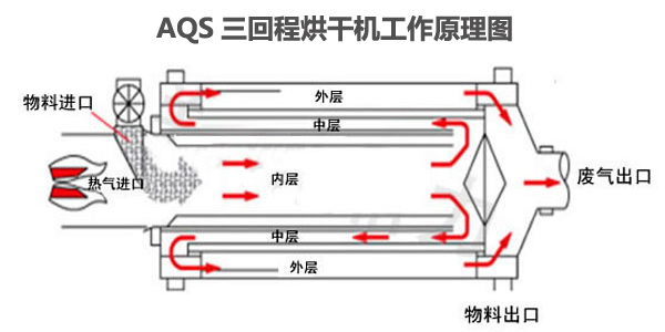 三回程烘干機(jī)工作原理 三回程烘干機(jī)工作原理