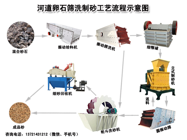 河道卵石篩洗制砂工藝流程圖