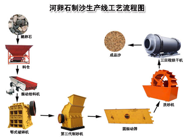 河卵石細碎制砂工藝流程圖 河卵石細碎制砂工藝流程圖