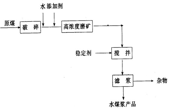高濃度磨礦制漿工藝 高濃度磨礦制漿工藝