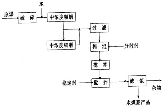 中濃度磨礦制漿工藝 中濃度磨礦制漿工藝