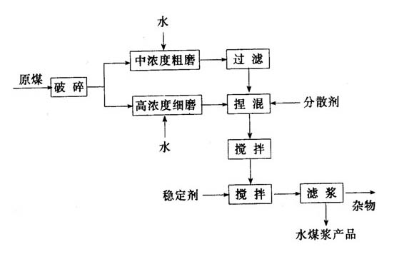 高、中濃度磨礦級配制漿工藝 高、中濃度磨礦級配制漿工藝