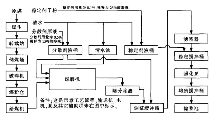 水煤漿制備工藝流程 水煤漿制備工藝流程