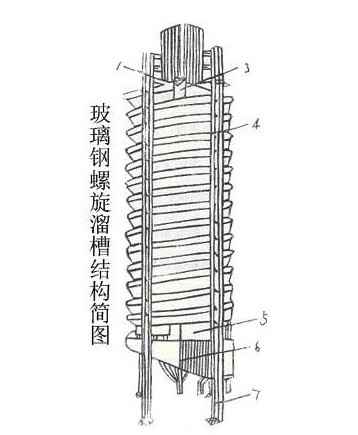 螺旋溜槽結(jié)構(gòu) 螺旋溜槽結(jié)構(gòu)