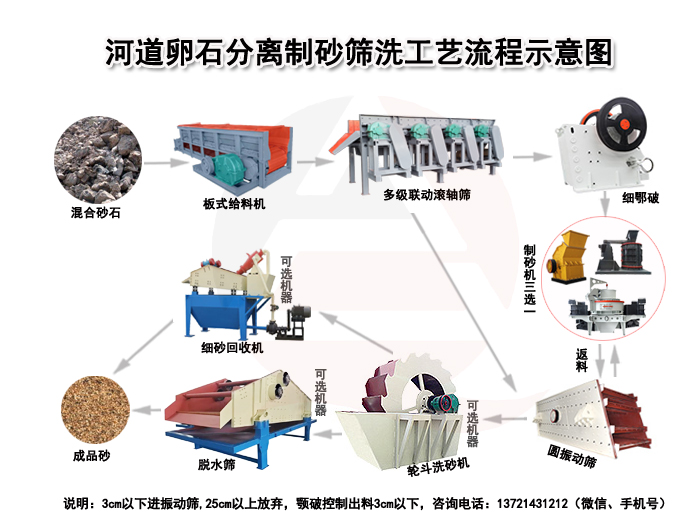 河道卵石分離制砂篩洗工藝流程圖