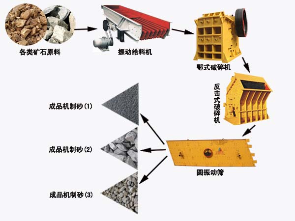 碎石生產線工藝流程圖